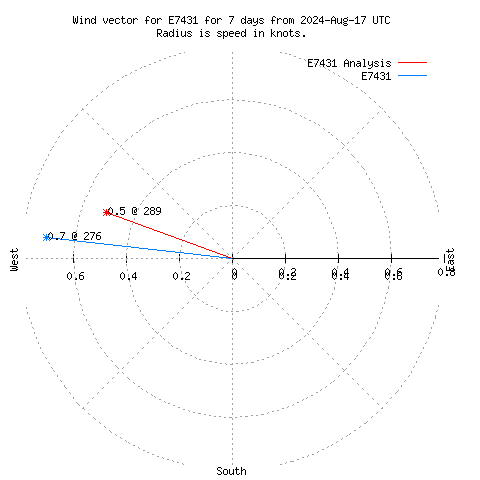 Wind vector chart for last 7 days