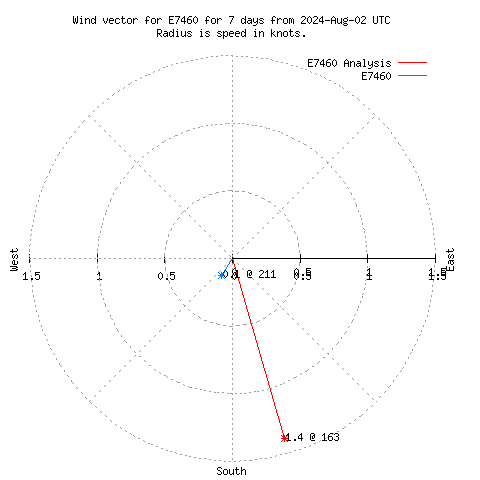 Wind vector chart for last 7 days