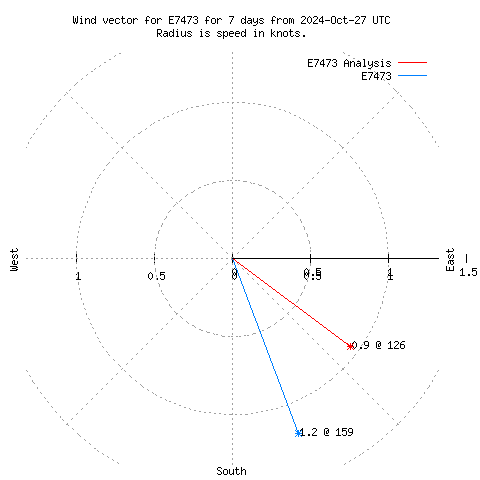 Wind vector chart for last 7 days