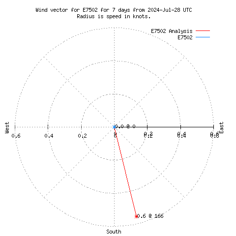 Wind vector chart for last 7 days