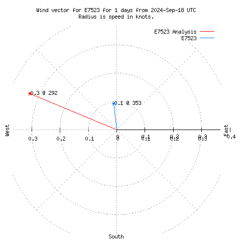 Wind vector chart