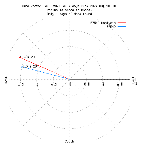 Wind vector chart for last 7 days