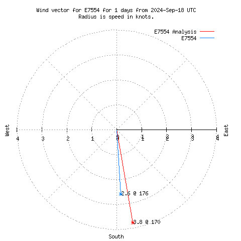 Wind vector chart