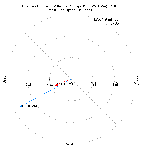 Wind vector chart