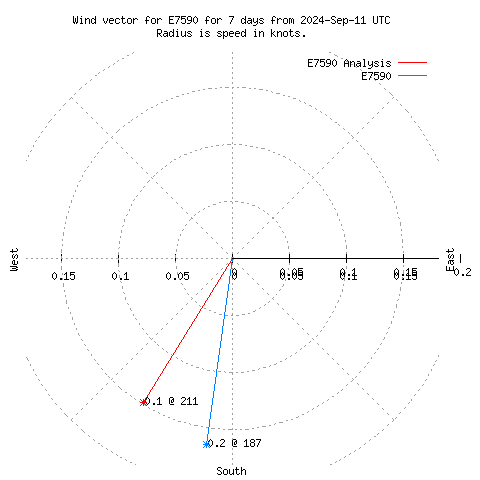 Wind vector chart for last 7 days