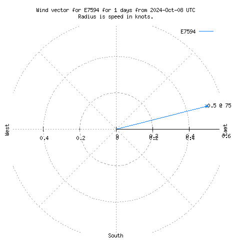 Wind vector chart