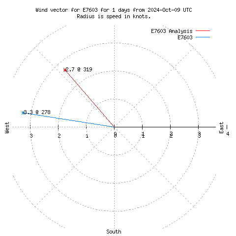 Wind vector chart