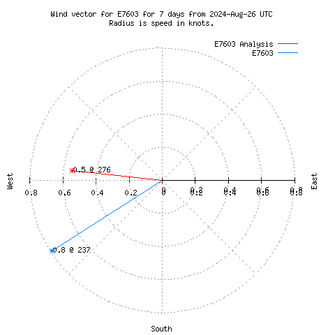 Wind vector chart for last 7 days