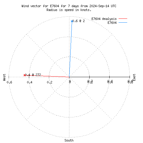 Wind vector chart for last 7 days