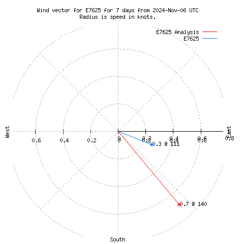 Wind vector chart for last 7 days