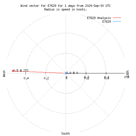 Wind vector chart