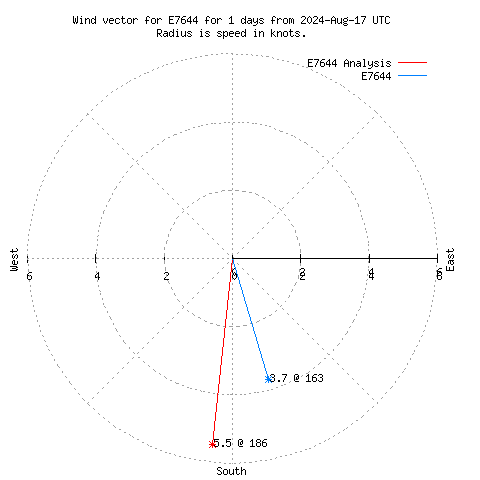 Wind vector chart