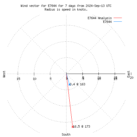 Wind vector chart for last 7 days