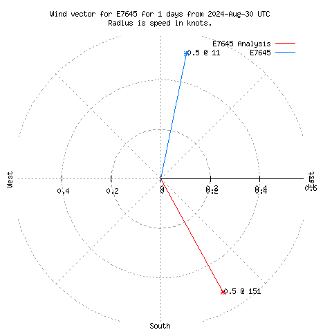 Wind vector chart