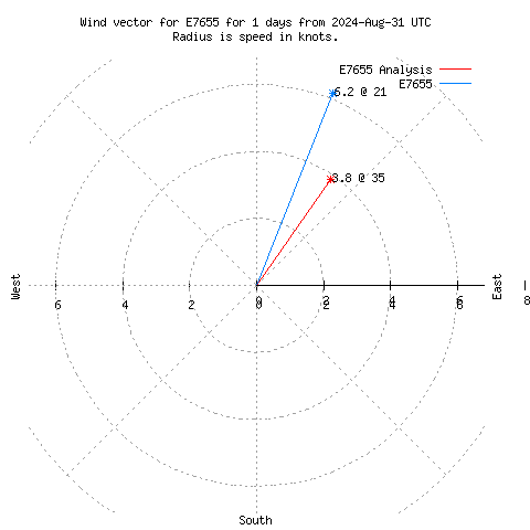 Wind vector chart