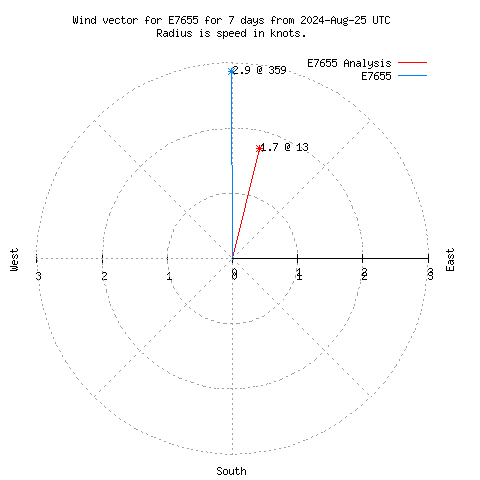 Wind vector chart for last 7 days