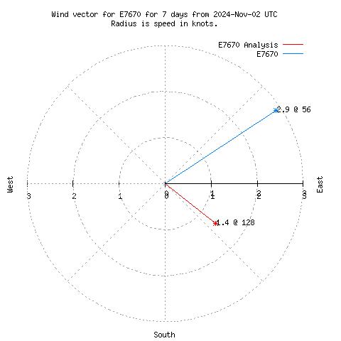 Wind vector chart for last 7 days