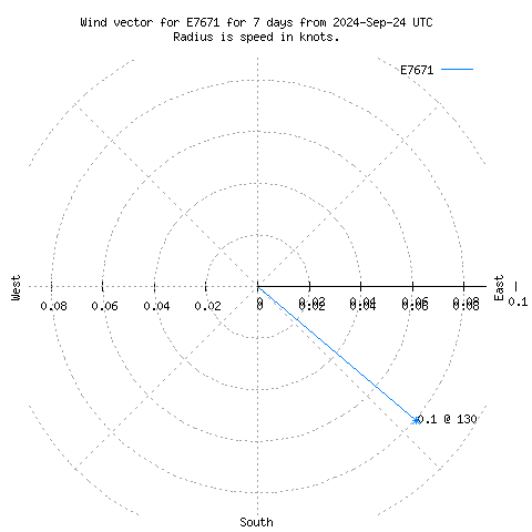 Wind vector chart for last 7 days