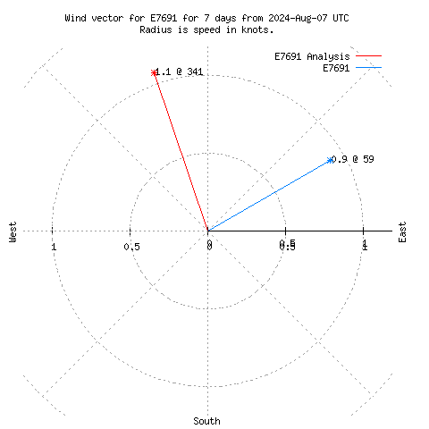 Wind vector chart for last 7 days