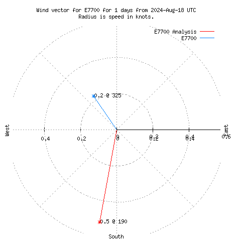 Wind vector chart