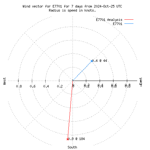 Wind vector chart for last 7 days