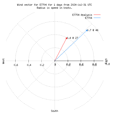 Wind vector chart