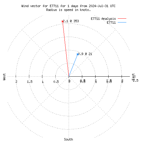 Wind vector chart