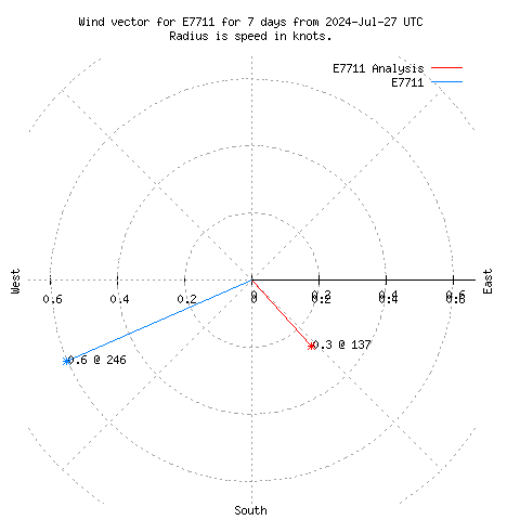 Wind vector chart for last 7 days