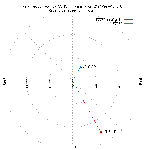 Wind vector chart for last 7 days