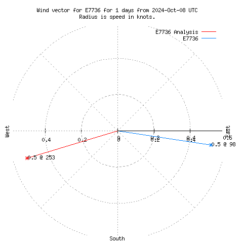 Wind vector chart