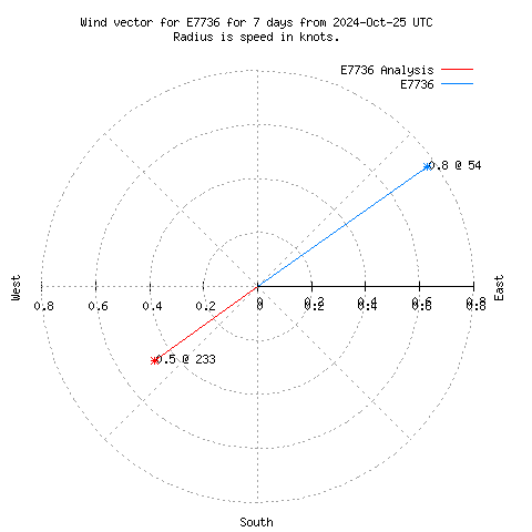 Wind vector chart for last 7 days