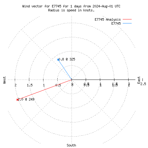 Wind vector chart