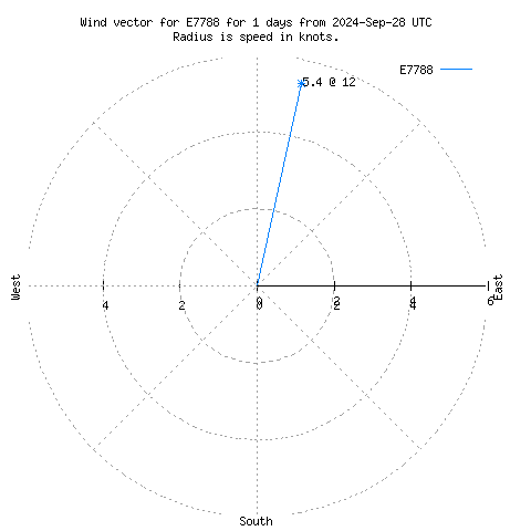 Wind vector chart