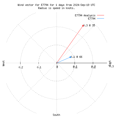 Wind vector chart