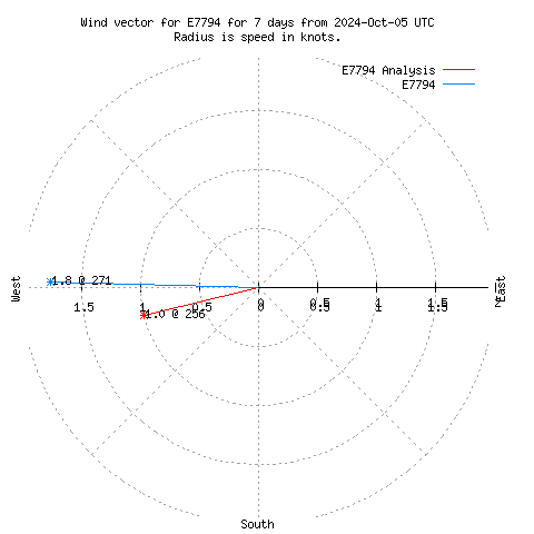 Wind vector chart for last 7 days