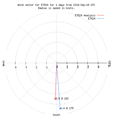 Wind vector chart