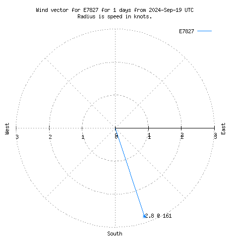 Wind vector chart