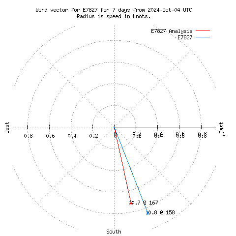 Wind vector chart for last 7 days