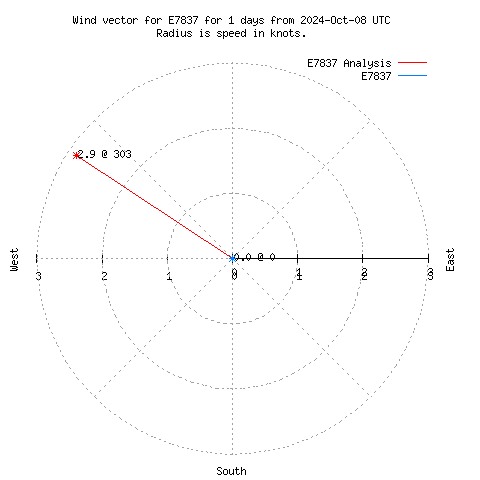 Wind vector chart