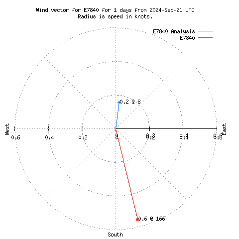 Wind vector chart