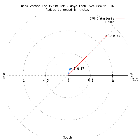 Wind vector chart for last 7 days