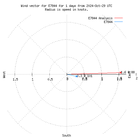 Wind vector chart