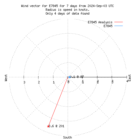 Wind vector chart for last 7 days