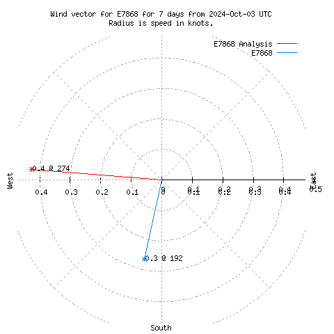 Wind vector chart for last 7 days