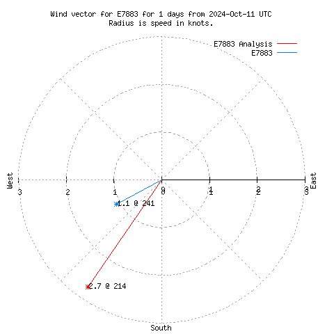 Wind vector chart