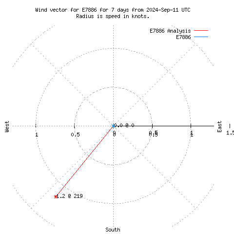 Wind vector chart for last 7 days