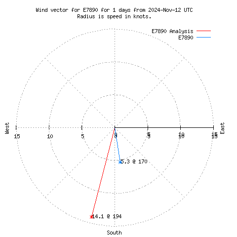 Wind vector chart