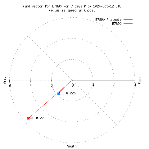 Wind vector chart for last 7 days