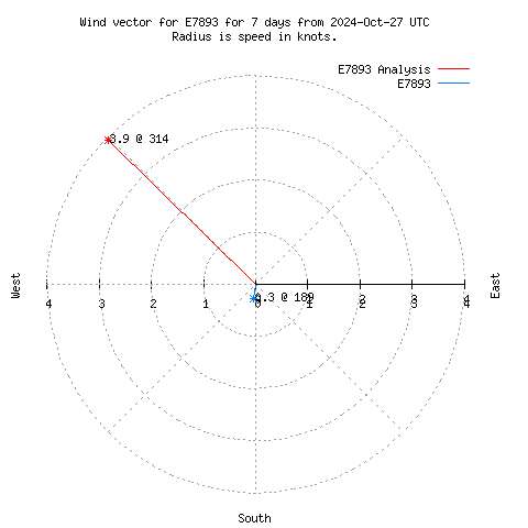 Wind vector chart for last 7 days