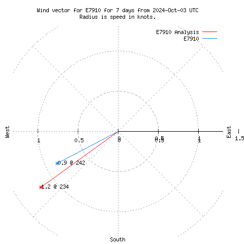 Wind vector chart for last 7 days